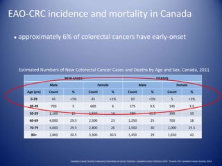 EAO-CRC incidence and mortality in Canada
● approximately 6% of colorectal cancers have early-onset
NEW CASES DEATHS
Male Female Male Female
Age (yrs) Count % Count % Count % Count %
0-29 45 <1% 45 <1% 10 <1% 5 <1%
30-49 720 5 660 6 175 3.5 145 3.5
50-59 2,100 15 1,550 14 580 11.5 390 10
60-69 4,000 29.5 2,500 23 1,250 25 700 18
70-79 4,000 29.5 2,800 26 1,500 30 1,000 25.5
80+ 2,800 20.5 3,300 30.5 1,450 29 1,650 42
Estimated Numbers of New Colorectal Cancer Cases and Deaths by Age and Sex, Canada, 2011
Canadian Cancer Society’s Advisory Committee on Cancer Statistics. Canadian Cancer Statistics 2014. Toronto, ON: Canadian Cancer Society; 2014.
 