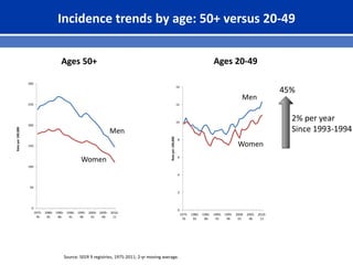 Incidence trends by age: 50+ versus 20-49
Source: SEER 9 registries, 1975-2011; 2-yr moving average.
0
2
4
6
8
10
12
14
1975-
76
1980-
81
1985-
86
1990-
91
1995-
96
2000-
01
2005-
06
2010-
11
Rateper100,000
Men
Women
45%
2% per year
Since 1993-1994
0
50
100
150
200
250
300
1975-
76
1980-
81
1985-
86
1990-
91
1995-
96
2000-
01
2005-
06
2010-
11
Rateper100,000
Men
Women
Ages 50+ Ages 20-49
 
