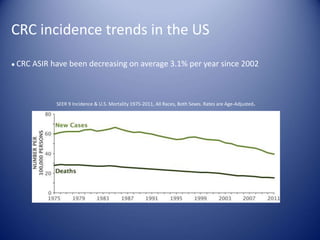 CRC incidence trends in the US
● CRC ASIR have been decreasing on average 3.1% per year since 2002
SEER 9 Incidence & U.S. Mortality 1975-2011, All Races, Both Sexes. Rates are Age-Adjusted.
 