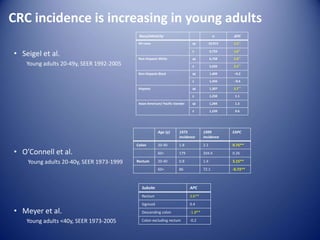 CRC incidence is increasing in young adults
Age (y) 1973
Incidence
1999
Incidence
EAPC
Colon 20-40 1.8 2.1 0.75**
60+ 179 204.4 0.26
Rectum 20-40 0.8 1.4 3.15**
60+ 86 72.1 -0.73**
Race/ethnicity n APC
All races M 10,913 1.5**
F 9,733 1.6**
Non-Hispanic White M 6,748 2.0**
F 5,626 2.2**
Non-Hispanic Black M 1,409 −0.2
F 1,456 −0.6
Hispanic M 1,307 2.7**
F 1,250 1.1
Asian American/ Pacific Islander M 1,284 1.2
F 1,239 0.6
Subsite APC
Rectum 2.6**
Sigmoid 0.4
Descending colon -1.8**
Colon excluding rectum -0.2
• O’Connell et al.
Young adults 20-40y, SEER 1973-1999
• Meyer et al.
Young adults <40y, SEER 1973-2005
• Seigel et al.
Young adults 20-49y, SEER 1992-2005
 