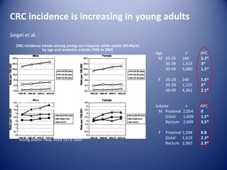 CRC incidence trends among young non-hispanic white adults (20-49yrs)
by age and anatomic subsite,1992 to 2005
Age n APC
M 20-29 249 5.2*
30-39 1,419 3*
40-49 5,080 1.5*
F 20-29 240 5.6*
30-39 1,125 2*
40-49 4,261 2.1*
Subsite n APC
M Proximal 2,054 0
Distal 1,609 1.5*
Rectum 2,609 3.5*
F Proximal 1,548 0.8
Distal 1,619 2.3*
Rectum 2,065 2.9*
CRC incidence is increasing in young adults
Seigel et al.
• O’Connell et al.
Young adults 20-40y, SEER 1973-1999
• Meyer et al.
Young adults <40y, SEER 1973-2005
 