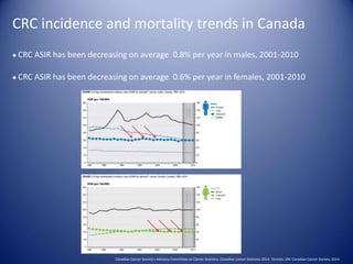 CRC incidence and mortality trends in Canada
● CRC ASIR has been decreasing on average 0.8% per year in males, 2001-2010
● CRC ASIR has been decreasing on average 0.6% per year in females, 2001-2010
Canadian Cancer Society’s Advisory Committee on Cancer Statistics. Canadian Cancer Statistics 2014. Toronto, ON: Canadian Cancer Society; 2014.
 