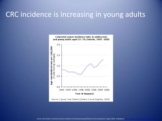 CRC incidence is increasing in young adults
Cancer Care Ontario. Colorectal cancer incidence increasing among adolescents and young adults. August 2009. Available at https://www.cancercare.on.ca/cancerfacts.
 