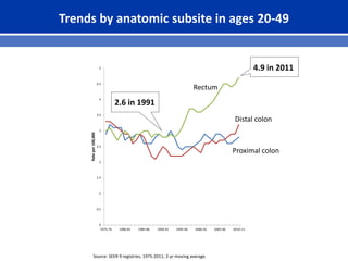 Trends by anatomic subsite in ages 20-49
0
0.5
1
1.5
2
2.5
3
3.5
4
4.5
5
1975-76 1980-81 1985-86 1990-91 1995-96 2000-01 2005-06 2010-11
Rateper100,000
2.6 in 1991
4.9 in 2011
Source: SEER 9 registries, 1975-2011; 2-yr moving average.
Proximal colon
Rectum
Distal colon
 