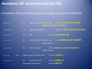 Hereditary CRC syndromes and EAO-CRC
Chang et al. 2012 ≤40 surgical patients, Stanford Univ hosp 75 total; 13(17%) IHC def, 2(3%) FAP,
1(1%) JPS, 1(1%) LFS, 3(4%) IBD
Steinhager et al. 2012 <50 surgical patients, MSKCC 198 total; 17 (9%) LS and 7 (3.5%) VUS
Limburg et al 2011 <50 CCFR 155 total; 18 (12%) IHC def
Perea et al. 2010 ≤45 surgical patients ,2 hospitals in Spain 43 total; 8(19%) LS and 1(2%)FAP,
26(60%) sporadic
Jasperson et al. 2010 ≤35 3 US CRC registries 86 total; 21(24%) LS, 1(1%) FAP, 1(1%) LFS
48(56%) sporadic
Losi et al. 2005 <45 surgical patients, 2 hospitals in Italy 71 total; 7 (10%) LS
Terdiman et al. 2002 ≤35 high risk clinic, USCF 43 total; 13(30%) LS
US population based registry 23 total; 0 (0%) LS
hereditary CRC syndromes account for greater proportion of EAO-CRC
 