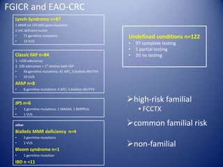 FGICR and EAO-CRC
Lynch Syndrome n=87
1.MMR (or EPCAM) gene mutation
2.IHC deficient tumor
• 71 germline mutations
• 12 VUS
Classic FAP n=84
1. >100 adenomas
2. 100 adenomas + 1⁰ relative with FAP
• 43 germline mutations: 41 APC, 2 biallelic MUTYH
• 10 VUS
AFAP n=8
• 8 germline mutations: 4 APC, 4 biallelic MUTYH
JPS n=6
• 2 germline mutations: 1 SMAD4, 1 BMPR1A
• 1 VUS
other
Biallelic MMR deficiency n=4
• 3 germline mutations
• 1 VUS
Bloom syndrome n=1
• 1 germline mutation
IBD n =11
Undefined conditions n=122
• 97 complete testing
• 5 partial testing
• 20 no testing
high-risk familial
▪ FCCTX
common familial risk
non-familial
 