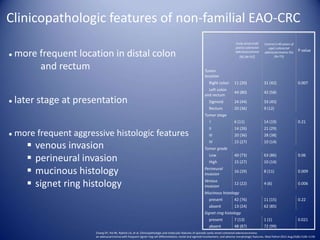 Clinicopathologic features of non-familial EAO-CRC
Early-onset (≤40
years) colorectal
adenocarcinoma
(%) (N=55)
Control (>40 years of
age) colorectal
adenocarcinoma (%)
(N=73)
P value
Tumor
location
Right colon 11 (20) 31 (42) 0.007
Left colon
and rectum
44 (80) 42 (58)
Sigmoid 24 (44) 33 (45)
Rectum 20 (36) 9 (12)
Tumor stage
I 6 (11) 14 (19) 0.21
II 14 (26) 21 (29)
III 20 (36) 28 (38)
IV 15 (27) 10 (14)
Tumor grade
Low 40 (73) 63 (86) 0.06
High 15 (27) 10 (14)
Perineural
invasion
16 (29) 8 (11) 0.009
Venous
invasion
12 (22) 4 (6) 0.006
Mucinous histology
present 42 (76) 11 (15) 0.22
absent 13 (24) 62 (85)
Signet ring histology
present 7 (13) 1 (1) 0.021
absent 48 (87) 72 (99)
● more frequent location in distal colon
and rectum
● later stage at presentation
● more frequent aggressive histologic features
 venous invasion
 perineural invasion
 mucinous histology
 signet ring histology
Chang DT, Pai RK, Rybicki LA, et al. Clinicopathologic and molecular features of sporadic early-onset colorectal adenocarcinoma:
an adenocarcinoma with frequent signet ring cell differentiation, rectal and sigmoid involvement, and adverse morphologic features. Mod Pathol 2012 Aug;25(8):1128–1139
 