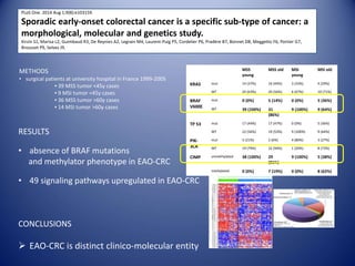 PLoS One. 2014 Aug 1;9(8):e103159.
Sporadic early-onset colorectal cancer is a specific sub-type of cancer: a
morphological, molecular and genetics study.
Kirzin S1, Marisa L2, Guimbaud R3, De Reynies A2, Legrain M4, Laurent-Puig P5, Cordelier P6, Pradère B7, Bonnet D8, Meggetto F6, Portier G7,
Brousset P9, Selves J9.
METHODS
• surgical patients at university hospital in France 1999-2005
▪ 39 MSS tumor <45y cases
▪ 9 MSI tumor <45y cases
▪ 36 MSS tumor >60y cases
▪ 14 MSI tumor >60y cases
RESULTS
• absence of BRAF mutations
and methylator phenotype in EAO-CRC
• 49 signaling pathways upregulated in EAO-CRC
CONCLUSIONS
 EAO-CRC is distinct clinico-molecular entity
MSS
young
MSS old MSI
young
MSI old
KRAS mut 14 (37%) 16 (44%) 3 (33%) 4 (29%)
WT 24 (63%) 20 (56%) 6 (67%) 10 (71%)
BRAF
V600E
mut 0 (0%) 5 (14%) 0 (0%) 5 (36%)
WT 39 (100%) 31
(86%)
9 (100%) 9 (64%)
TP 53 mut 17 (44%) 17 (47%) 0 (0%) 5 (36%)
WT 22 (56%) 19 (53%) 9 (100%) 9 (64%)
PIK-
3CA
mut 5 (21%) 2 (6%) 4 (80%) 3 (27%)
WT 19 (79%) 32 (94%) 1 (20%) 8 (73%)
CIMP unmethylated 38 (100%) 29
(81%)
9 (100%) 5 (38%)
methylated 0 (0%) 7 (19%) 0 (0%) 8 (62%)
 