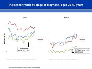 Incidence trends by stage at diagnosis, ages 20-49 years
Source: SEER 9 registries, 1975-2011; 2-year moving average.
0
0.5
1
1.5
2
2.5
3
1975-76 1980-81 1985-86 1990-91 1995-96 2000-01 2005-06 2010-11
Colon
Localized
Regional
Distant
0
0.5
1
1.5
2
2.5
3
1975-76 1980-81 1985-86 1990-91 1995-96 2000-01 2005-06 2010-11
Rectum
Localized
Regional
Distant
Rateper100,000
3.6% per year from
2002-2011
2.9% per year
from 2002-2011
 