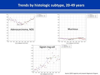 Trends by histologic subtype, 20-49 years
Mucinous
Signet-ring cell
Adenocarcinoma, NOS
Source: SEER 9 registries and Joinpoint Regression Program.
 