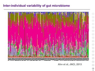 16
9
Inter-individual variability of gut microbiome
Ahn et al, JNCI, 2013
20 different health subjects
 