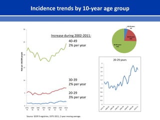 Incidence trends by 10-year age group
40-49
2% per year
30-39
2% per year
20-29
3% per year
0
5
10
15
20
25
30
1975-
76
1980-
81
1985-
86
1990-
91
1995-
96
2000-
01
2005-
06
2010-
11
Rateper100,000people
0
0.2
0.4
0.6
0.8
1
1.2
1.4
1.6
1.8
2
20-29 years
Source: SEER 9 registries, 1975-2011; 2-year moving average.
20-29 years
5%
30-39 years
20%
40-49 years
75%
Increase during 2002-2011:
 