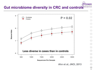 17
0
Gut microbiome diversity in CRC and controls
500 1000 1500 2000 2500 3000
6
7
8
9
Shannon Index in Colorectal Cancer Cases and Controls
Sequences Per Sample
ShannonIndex
Controls
Cases
Less diverse in cases than in controls
Ahn et al, JNCI, 2013
P = 0.02
 