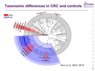 17
1
Taxonomic differences in CRC and controls
Case
Cont
Ahn et al, JNCI, 2013
 
