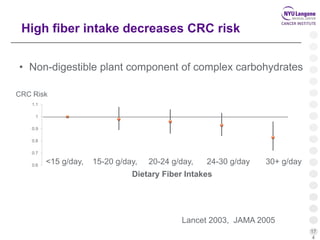 17
4
High fiber intake decreases CRC risk
0.6
0.7
0.8
0.9
1
1.1
CRC Risk
<15 g/day, 15-20 g/day, 20-24 g/day, 24-30 g/day 30+ g/day
Dietary Fiber Intakes
Lancet 2003, JAMA 2005
• Non-digestible plant component of complex carbohydrates
 