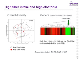 17
5
Low Fiber Intake
High fiber intake and high clostridia
High Fiber Intake
High fiber intake - for high vs. low Clostridia:
multivariate OR=1.24 (p=0.009)
Domminiani et al, PLOS ONE, 2015
Clostridia
Overall diversity Genera (unsupervised clustering)
 