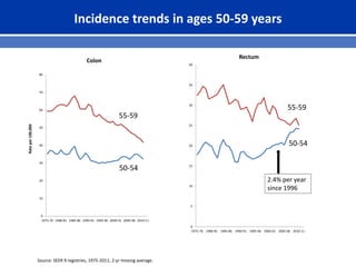 Incidence trends in ages 50-59 years
0
5
10
15
20
25
30
35
40
1975-76 1980-81 1985-86 1990-91 1995-96 2000-01 2005-06 2010-11
Rectum
55-59
50-54
0
10
20
30
40
50
60
70
80
1975-76 1980-81 1985-86 1990-91 1995-96 2000-01 2005-06 2010-11
Rateper100,000
Colon
50-54
55-59
Source: SEER 9 registries, 1975-2011; 2-yr moving average.
2.4% per year
since 1996
 