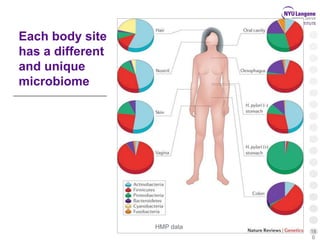 18
0
Each body site
has a different
and unique
microbiome
HMP data
 
