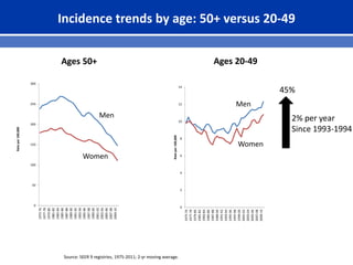 Incidence trends by age: 50+ versus 20-49
Source: SEER 9 registries, 1975-2011; 2-yr moving average.
0
2
4
6
8
10
12
14
1975-76
1977-78
1979-80
1981-82
1983-84
1985-86
1987-88
1989-90
1991-92
1993-94
1995-96
1997-98
1999-00
2001-02
2003-04
2005-06
2007-08
2009-10
Rateper100,000
Men
Women
45%
2% per year
Since 1993-1994
0
50
100
150
200
250
300
1975-76
1977-78
1979-80
1981-82
1983-84
1985-86
1987-88
1989-90
1991-92
1993-94
1995-96
1997-98
1999-00
2001-02
2003-04
2005-06
2007-08
2009-10
Rateper100,000
Men
Women
Ages 50+ Ages 20-49
 