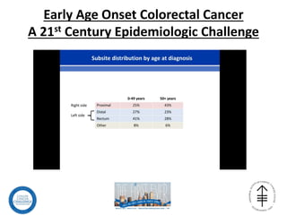 Early Age Onset Colorectal Cancer
A 21st Century Epidemiologic Challenge
 