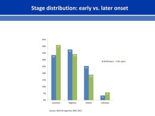 Stage distribution: early vs. later onset
33%
38%
25%
3%
41%
34%
19%
6%
0%
5%
10%
15%
20%
25%
30%
35%
40%
45%
Localized Regional Distant Unknown
20-49 years 50+ years
Source: SEER 18 registries, 2007-2011.
 