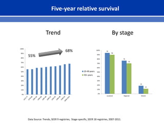 Five-year relative survival
Data Source: Trends, SEER 9 registries; Stage-specific, SEER 18 registries, 2007-2011.
0%
10%
20%
30%
40%
50%
60%
70%
80%
90%
100%
55%
68%
Trend
94
76
19
90
70
12
0%
10%
20%
30%
40%
50%
60%
70%
80%
90%
100%
Localized Regional Distant
20-49 years
50+ years
By stage
 