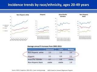 Incidence trends by race/ethnicity, ages 20-49 years
0
2
4
6
8
10
12
14
Non-Hispanic white
Colon and
Rectum
Colon
Rectum
0
2
4
6
8
10
12
14
1992-93
1994-95
1996-97
1998-99
2000-01
2002-03
2004-05
2006-07
2008-09
2010-11
Non-Hispanic
black
0
2
4
6
8
10
12
14
1992-93
1994-95
1996-97
1998-99
2000-01
2002-03
2004-05
2006-07
2008-09
2010-11
Asian/Pacific
Islanders
0
2
4
6
8
10
12
14
1992-93
1994-95
1996-97
1998-99
2000-01
2002-03
2004-05
2006-07
2008-09
2010-11
Hispanic
Colorectal Colon Rectum
Non-Hispanic white 2.3 1.6 3.4
Hispanic 2.1 2.0 2.2
Asian/Pac Islander 0.7 0.8 stable
Non-Hispanic black stable stable 1.9
Average annual % increase from 2002-2011:
Source: SEER 13 registries, 1992-2011; 2-year moving average. AAPCs based on Joinpoint Regression Program.
 