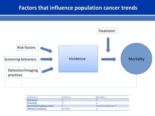 Factors that influence population cancer trends
Detection/imaging
practices
Risk factors
Screening behaviors MortalityIncidence
Treatment
Increase in: Incidence Mortality
Risk factor ↑ ↑
Screening ↑ ↓
Detection/imaging practice ↑ Possible artifactual ↑
Effective treatment No effect ↓
 