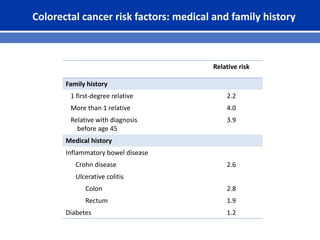 Colorectal cancer risk factors: medical and family history
Relative risk
Family history
1 first-degree relative 2.2
More than 1 relative 4.0
Relative with diagnosis
before age 45
3.9
Medical history
Inflammatory bowel disease
Crohn disease 2.6
Ulcerative colitis
Colon 2.8
Rectum 1.9
Diabetes 1.2
 