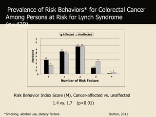 20
32
39 39
12
29
18
21
9
0
1
0
2
0
3
0
5
0
4
0
0 1 2 3
Number of Risk Factors
4
Percent Affected Unaffected
Prevalence of Risk Behaviors* for Colorectal Cancer
Among Persons at Risk for Lynch Syndrome
(n=429)
Risk Behavior Index Score (M), Cancer-affected vs. unaffected
1.4 vs. 1.7 (p<0.01)
*Smoking, alcohol use, dietary factors Burton, 2011
 