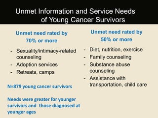 Unmet need rated by
70% or more
- Sexuality/intimacy-related
counseling
- Adoption services
- Retreats, camps
N=879 young cancer survivors
Needs were greater for younger
survivors and those diagnosed at
younger ages
Unmet need rated by
50% or more
- Diet, nutrition, exercise
- Family counseling
- Substance abuse
counseling
- Assistance with
transportation, child care
Unmet Information and Service Needs
of Young Cancer Survivors
 