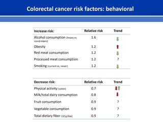Increase risk: Relative risk Trend
Alcohol consumption (heavy vs.
nondrinkers)
1.6
Obesity 1.2
Red meat consumption 1.2
Processed meat consumption 1.2 ?
Smoking (current vs. never) 1.2
Colorectal cancer risk factors: behavioral
Decrease risk: Relative risk Trend
Physical activity (colon) 0.7
Milk/total dairy consumption 0.8
Fruit consumption 0.9 ?
Vegetable consumption 0.9 ?
Total dietary fiber (10 g/day) 0.9 ?
 