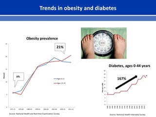 Trends in obesity and diabetes
0
5
10
15
20
25
1971-74 1976-80 1988-94 1999-02 2003-06 2007-08 2009-10 2011-12
Percent
Ages 6-11
Ages 12-19
6%
Obesity prevalence
6
16
0
2
4
6
8
10
12
14
16
18
20
1980
1982
1984
1986
1988
1990
1992
1994
1996
1998
2000
2002
2004
2006
2008
2010
Rateper1,000
167%
Diabetes, ages 0-44 years
21%
Source: National Health and Nutrition Examination Survey. Source: National Health Interview Survey.
 