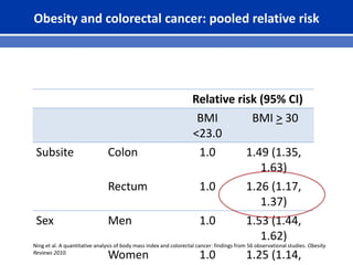 Obesity and colorectal cancer: pooled relative risk
Ning et al. A quantitative analysis of body mass index and colorectal cancer: findings from 56 observational studies. Obesity
Reviews 2010.
Relative risk (95% CI)
BMI
<23.0
BMI > 30
Subsite Colon 1.0 1.49 (1.35,
1.63)
Rectum 1.0 1.26 (1.17,
1.37)
Sex Men 1.0 1.53 (1.44,
1.62)
Women 1.0 1.25 (1.14,
 
