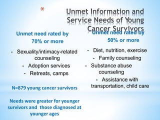 Unmet need rated by
70% or more
- Sexuality/intimacy-related
counseling
- Adoption services
- Retreats, camps
N=879 young cancer survivors
Needs were greater for younger
survivors and those diagnosed at
younger ages
Unmet need rated by
50% or more
- Diet, nutrition, exercise
- Family counseling
- Substance abuse
counseling
- Assistance with
transportation, child care
*
 