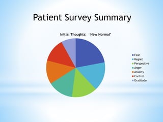 Initial Thoughts: 'New Normal’
Fear
Regret
Perspective
Anger
Anxiety
Control
Gratitude
Patient Survey Summary
 