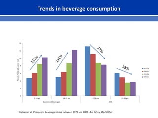 Trends in beverage consumption
Nielsen et al. Changes in beverage intake between 1977 and 2001. Am J Prev Med 2004.
0
2
4
6
8
10
12
14
2-18 yrs 19-39 yrs 2-18 yrs 19-39 yrs
Sweetened beverages Milk
Percentoftotaldailycalorieintake
1977-78
1989-91
1994-96
1999-01
 