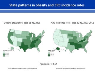 State patterns in obesity and CRC incidence rates
Obesity prevalence, ages 18-49, 2001 CRC incidence rates, ages 20-49, 2007-2011
Pearson’s r = 0.57
Source: Behavioral and Risk Factors Surveillance System Source: US Cancer Statistics, WONDER Online Database
 