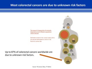 Most colorectal cancers are due to unknown risk factors
Source: The Cancer Atlas, 2nd Edition
Up to 87% of colorectal cancers worldwide are
due to unknown risk factors.
 