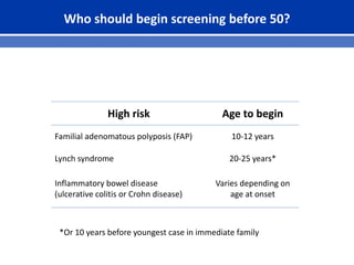 Who should begin screening before 50?
High risk Age to begin
Familial adenomatous polyposis (FAP) 10-12 years
Lynch syndrome 20-25 years*
Inflammatory bowel disease
(ulcerative colitis or Crohn disease)
Varies depending on
age at onset
*Or 10 years before youngest case in immediate family
 