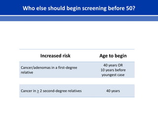 Who else should begin screening before 50?
Increased risk Age to begin
Cancer/adenomas in a first-degree
relative
40 years OR
10 years before
youngest case
Cancer in > 2 second-degree relatives 40 years
 