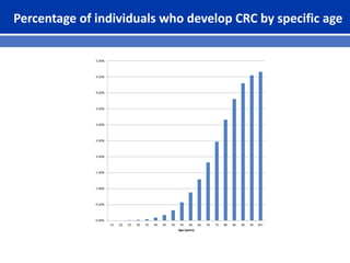 Percentage of individuals who develop CRC by specific age
0.00%
0.50%
1.00%
1.50%
2.00%
2.50%
3.00%
3.50%
4.00%
4.50%
5.00%
15 20 25 30 35 40 45 50 55 60 65 70 75 80 85 90 95 95+
Age (years)
 