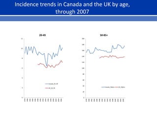 0
2
4
6
8
10
12
1978
1980
1982
1984
1986
1988
1990
1992
1994
1996
1998
2000
2002
2004
2006
20-49
Canada_20_49
UK_20_49
0
20
40
60
80
100
120
140
160
180
200
1978
1980
1982
1984
1986
1988
1990
1992
1994
1996
1998
2000
2002
2004
2006
50-85+
Canada_50plus UK_50plus
Incidence trends in Canada and the UK by age,
through 2007
 