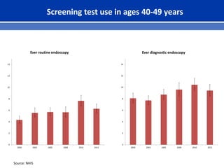 Screening test use in ages 40-49 years
0
2
4
6
8
10
12
14
2000 2003 2005 2008 2010 2013
Ever routine endoscopy
0
2
4
6
8
10
12
14
2000 2003 2005 2008 2010 2013
Ever diagnostic endoscopy
Source: NHIS
 