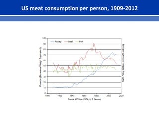 US meat consumption per person, 1909-2012
 