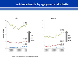 40-49
30-39
20-29
Incidence trends by age group and subsite
0
2
4
6
8
10
12
14
16
1975-76
1977-78
1979-80
1981-82
1983-84
1985-86
1987-88
1989-90
1991-92
1993-94
1995-96
1997-98
1999-00
2001-02
2003-04
2005-06
2007-08
2009-10
Colon
0
2
4
6
8
10
12
14
16
1975-76
1977-78
1979-80
1981-82
1983-84
1985-86
1987-88
1989-90
1991-92
1993-94
1995-96
1997-98
1999-00
2001-02
2003-04
2005-06
2007-08
2009-10
Rectum
Source: SEER 9 registries, 1975-2011; 2-year moving average.
Rateper100,000
40-49
3%
per
year
2%
per
year
20-29
30-39
 