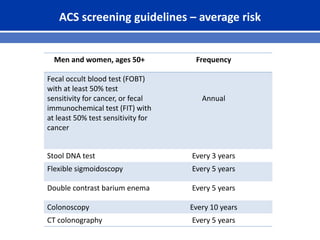 ACS screening guidelines – average risk
Men and women, ages 50+ Frequency
Fecal occult blood test (FOBT)
with at least 50% test
sensitivity for cancer, or fecal
immunochemical test (FIT) with
at least 50% test sensitivity for
cancer
Annual
Stool DNA test Every 3 years
Flexible sigmoidoscopy Every 5 years
Double contrast barium enema Every 5 years
Colonoscopy Every 10 years
CT colonography Every 5 years
 