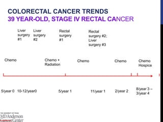 COLORECTAL CANCER TRENDS
39 YEAR-OLD, STAGE IV RECTAL CANCER
5/year 0
Chemo
10-12/year0
Liver
surgery
#1
Liver
surgery
#2
Chemo +
Radiation
5/year 1 11/year 1
Rectal
surgery
#1
Chemo
Rectal
surgery #2;
Liver
surgery #3
8/year 3 –
3/year 4
Chemo Chemo
Hospice
2/year 2
 