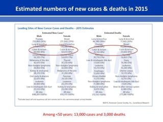 Among <50 years: 13,000 cases and 3,000 deaths
Estimated numbers of new cases & deaths in 2015
 