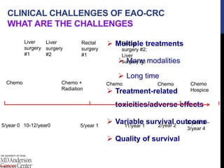 CLINICAL CHALLENGES OF EAO-CRC
WHAT ARE THE CHALLENGES
 Multiple treatments
 Many modalities
 Long time
 Treatment-related
toxicities/adverse effects
 Variable survival outcome
 Quality of survival
5/year 0
Chemo
10-12/year0
Liver
surgery
#1
Liver
surgery
#2
Chemo +
Radiation
5/year 1 11/year 1
Rectal
surgery
#1
Chemo
Rectal
surgery #2;
Liver
surgery #3
8/year 3 –
3/year 4
Chemo Chemo
Hospice
2/year 2
 